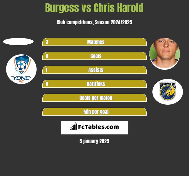 Burgess vs Chris Harold h2h player stats