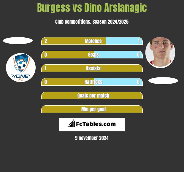 Burgess vs Dino Arslanagic h2h player stats