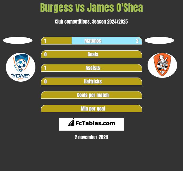 Burgess vs James O'Shea h2h player stats