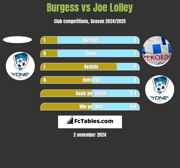 Burgess vs Joe Lolley h2h player stats