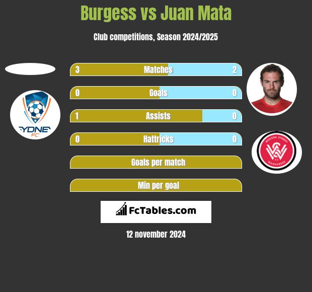 Burgess vs Juan Mata h2h player stats