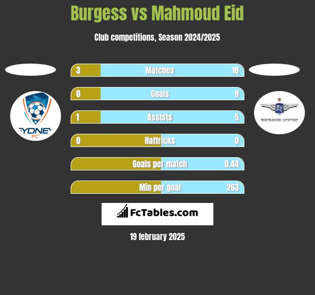 Burgess vs Mahmoud Eid h2h player stats