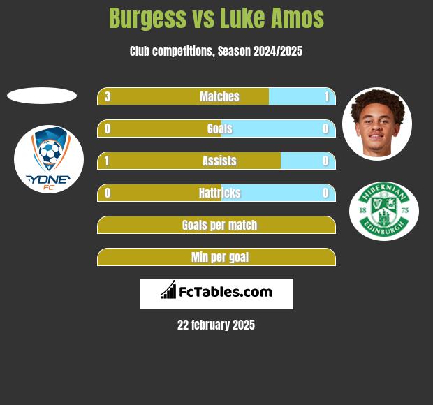 Burgess vs Luke Amos h2h player stats