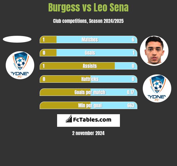 Burgess vs Leo Sena h2h player stats