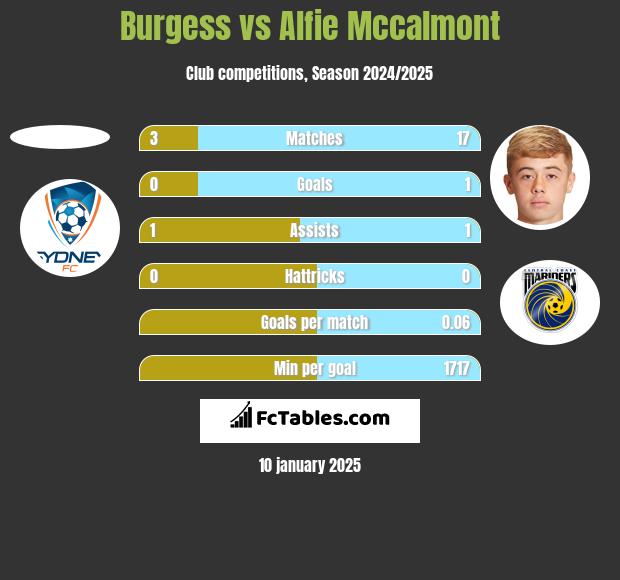 Burgess vs Alfie Mccalmont h2h player stats