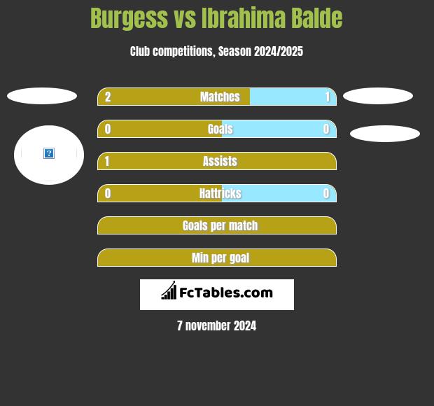 Burgess vs Ibrahima Balde h2h player stats