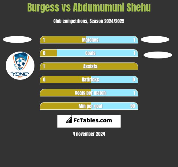 Burgess vs Abdumumuni Shehu h2h player stats