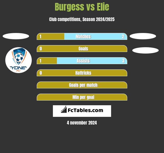 Burgess vs Elie h2h player stats