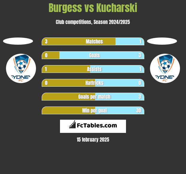 Burgess vs Kucharski h2h player stats