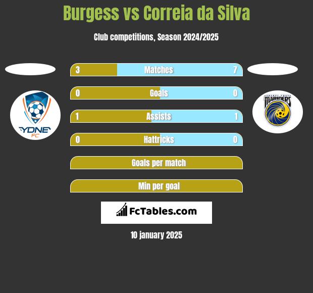 Burgess vs Correia da Silva h2h player stats