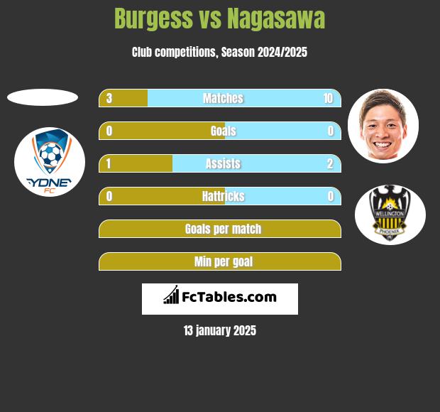 Burgess vs Nagasawa h2h player stats