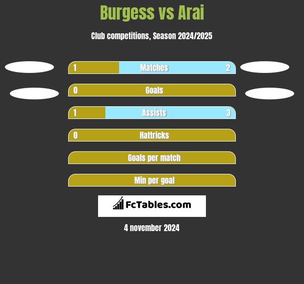 Burgess vs Arai h2h player stats