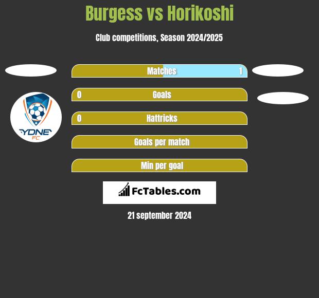 Burgess vs Horikoshi h2h player stats