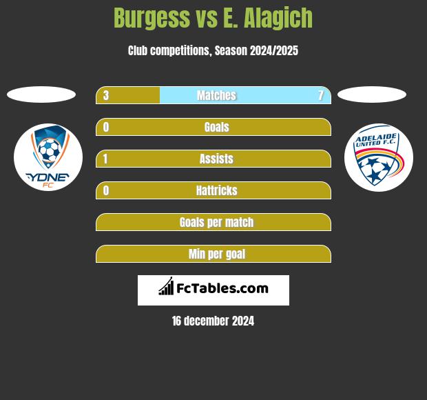 Burgess vs E. Alagich h2h player stats