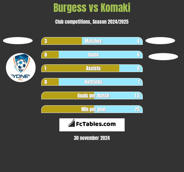 Burgess vs Komaki h2h player stats