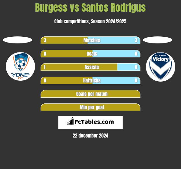 Burgess vs Santos Rodrigus h2h player stats