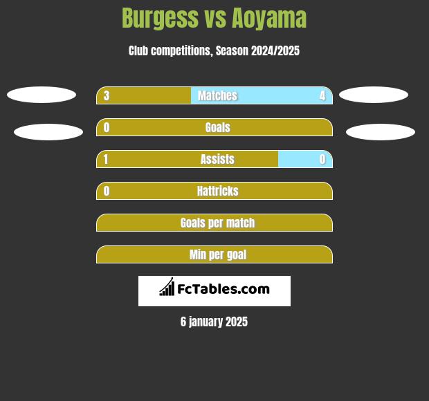 Burgess vs Aoyama h2h player stats