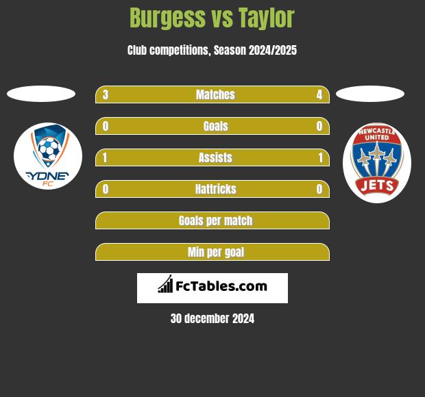 Burgess vs Taylor h2h player stats