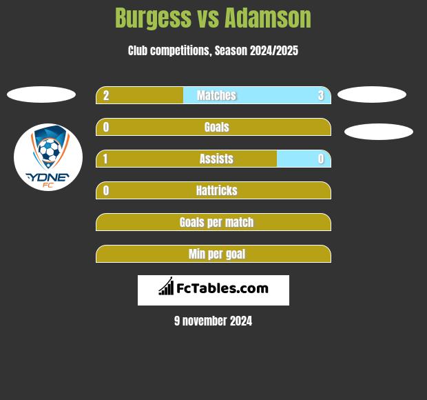 Burgess vs Adamson h2h player stats