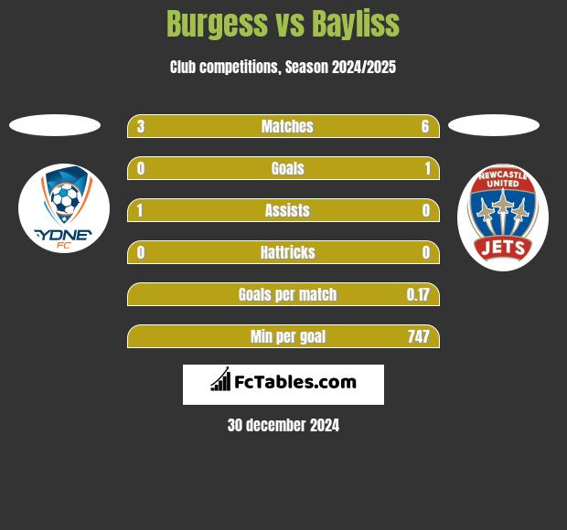 Burgess vs Bayliss h2h player stats