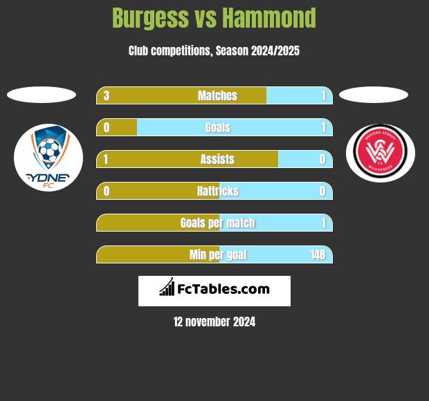 Burgess vs Hammond h2h player stats