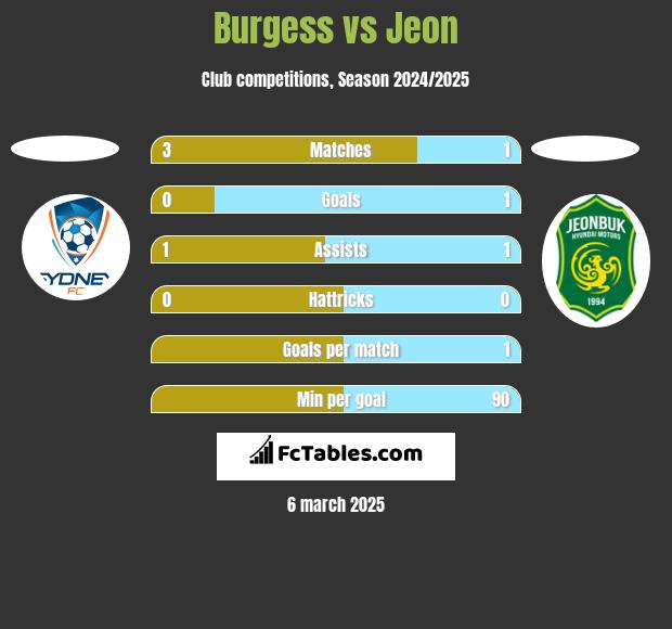 Burgess vs Jeon h2h player stats