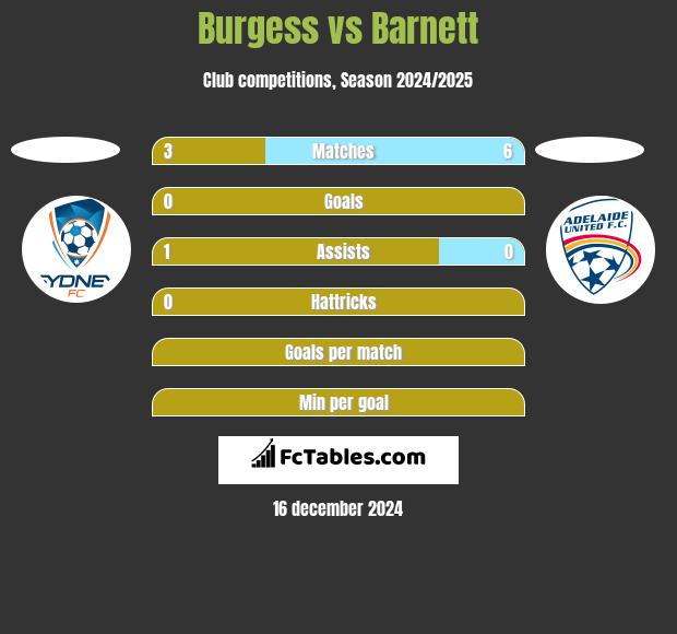 Burgess vs Barnett h2h player stats