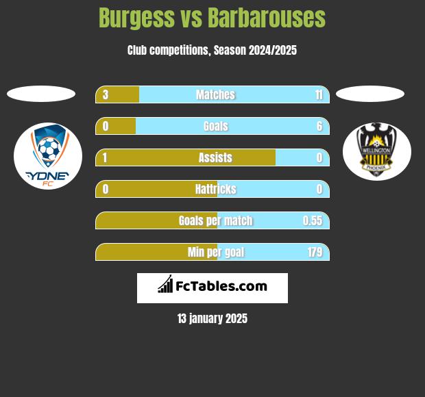 Burgess vs Barbarouses h2h player stats