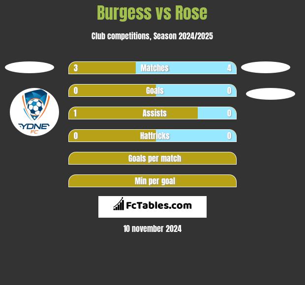 Burgess vs Rose h2h player stats