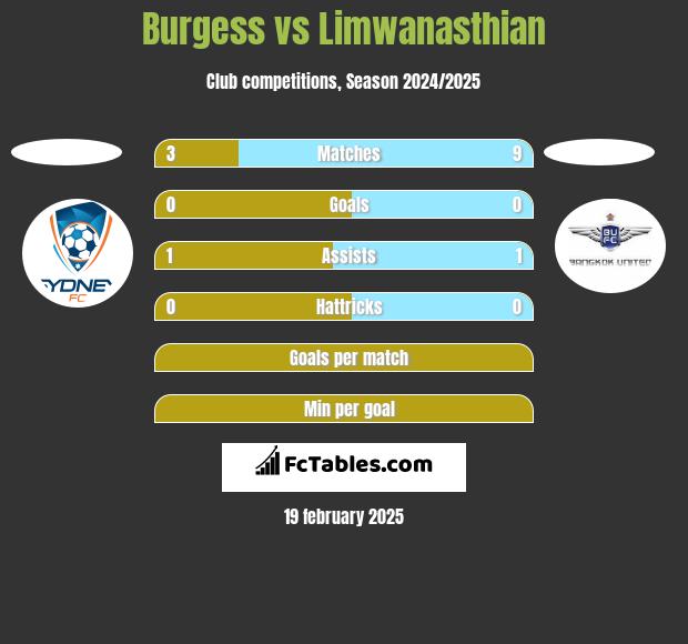 Burgess vs Limwanasthian h2h player stats