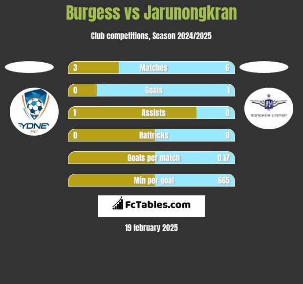 Burgess vs Jarunongkran h2h player stats