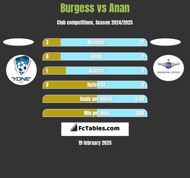 Burgess vs Anan h2h player stats