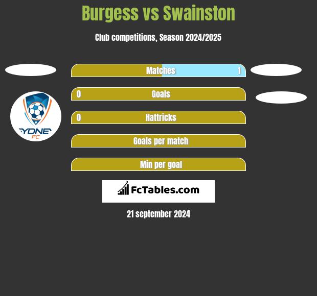 Burgess vs Swainston h2h player stats