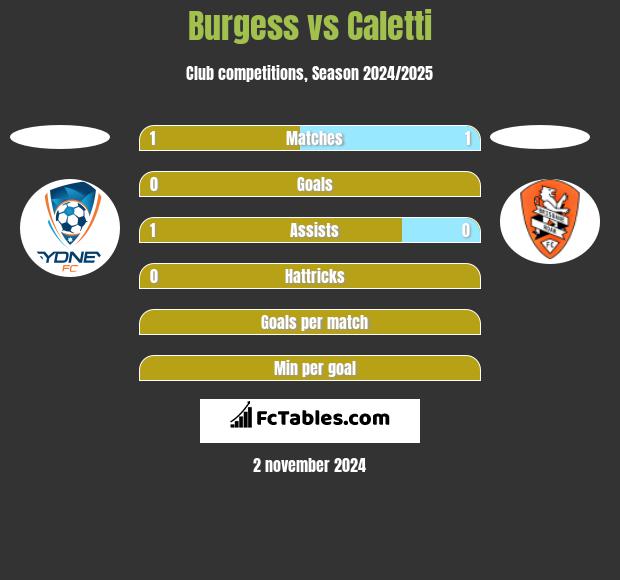 Burgess vs Caletti h2h player stats