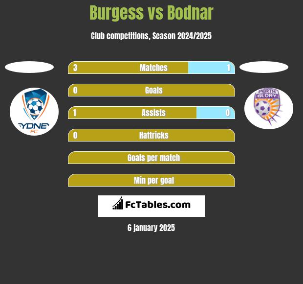 Burgess vs Bodnar h2h player stats