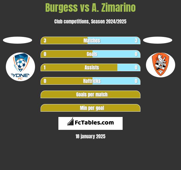 Burgess vs A. Zimarino h2h player stats