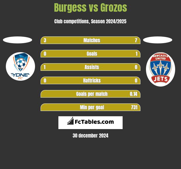 Burgess vs Grozos h2h player stats