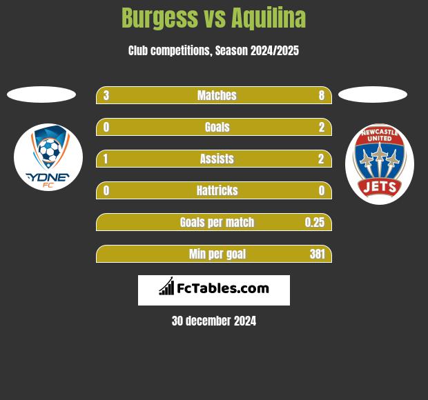 Burgess vs Aquilina h2h player stats