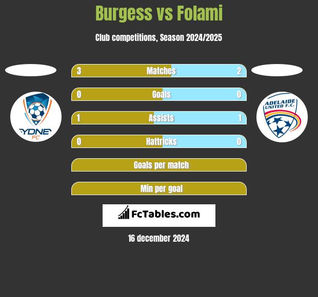 Burgess vs Folami h2h player stats