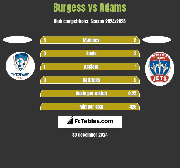 Burgess vs Adams h2h player stats