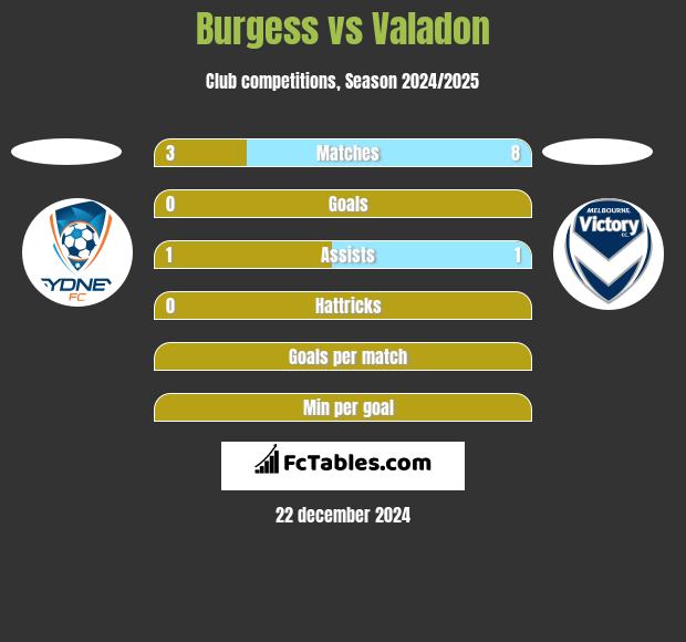 Burgess vs Valadon h2h player stats