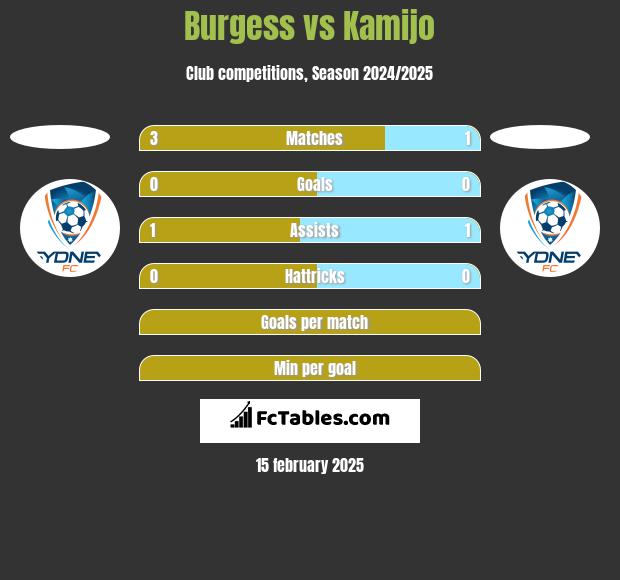 Burgess vs Kamijo h2h player stats