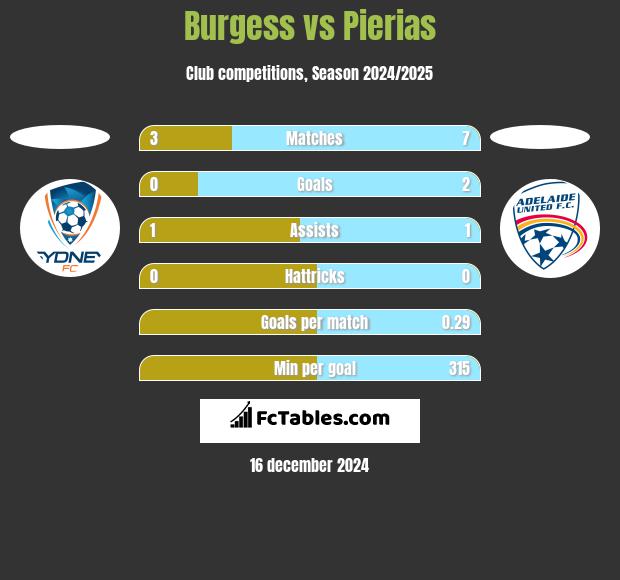 Burgess vs Pierias h2h player stats