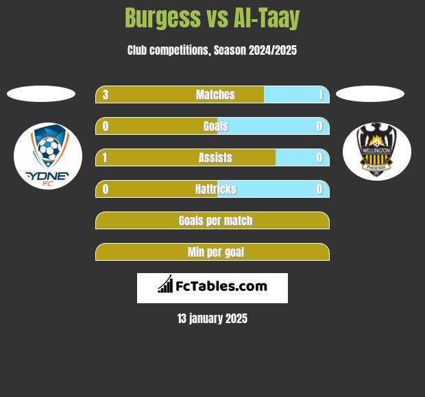 Burgess vs Al-Taay h2h player stats