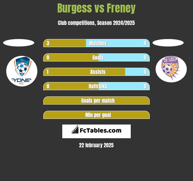 Burgess vs Freney h2h player stats