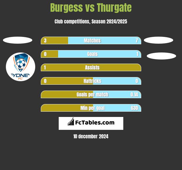 Burgess vs Thurgate h2h player stats