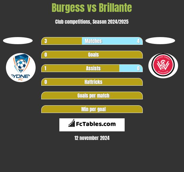 Burgess vs Brillante h2h player stats