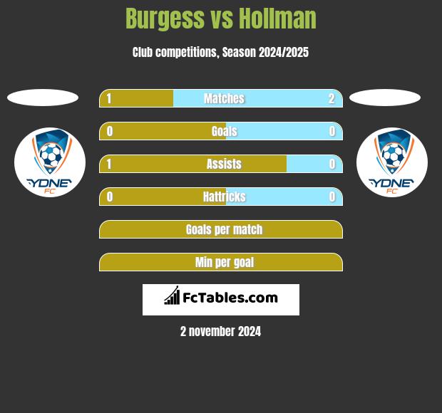 Burgess vs Hollman h2h player stats