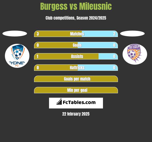 Burgess vs Mileusnic h2h player stats