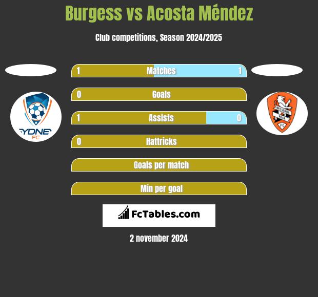 Burgess vs Acosta Méndez h2h player stats